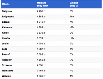 Wzrost cen mieszkań w Polsce