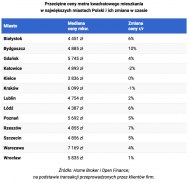 Wzrost cen mieszkań w Polsce